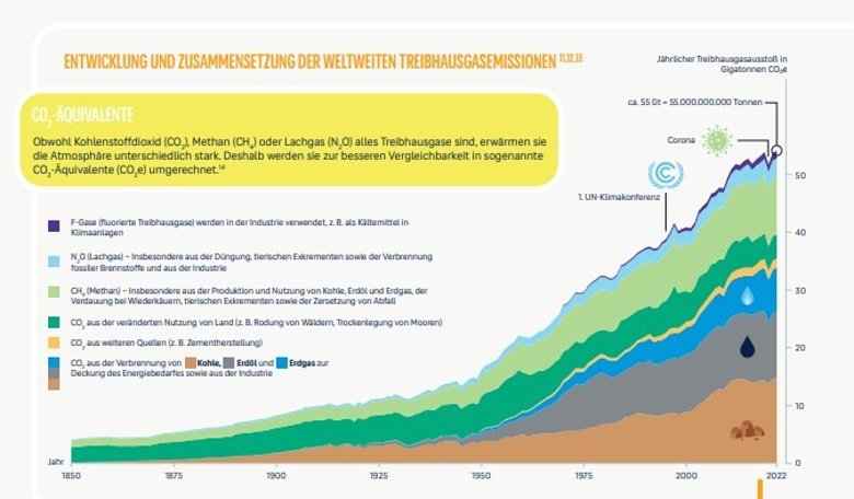 Informationen und Schaubilder rund um das Thema Klimaschutz.