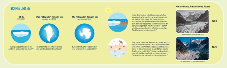 Informationen und Schaubilder rund um das Thema Klimaschutz.