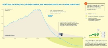 Informationen und Schaubilder rund um das Thema Klimaschutz.