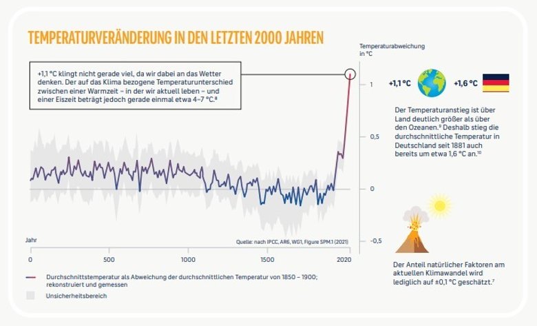 Informationen und Schaubilder rund um das Thema Klimaschutz.