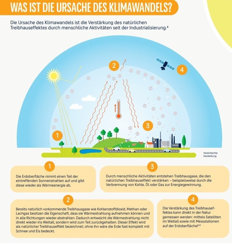 Informationen und Schaubilder rund um das Thema Klimaschutz.