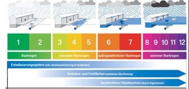 Vier Felder mit Häusern und einer bunten Skala von 1-12 mit Darstellung von Wolken, Regen und Überschwemmungen.